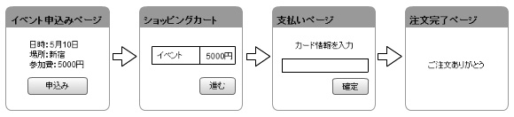 ネットショップ管理プラグインと連携したイベントの流れ