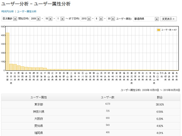 ユーザー属性分析