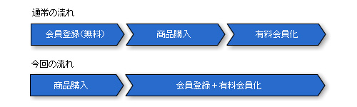 商品購入後に会員登録する流れ